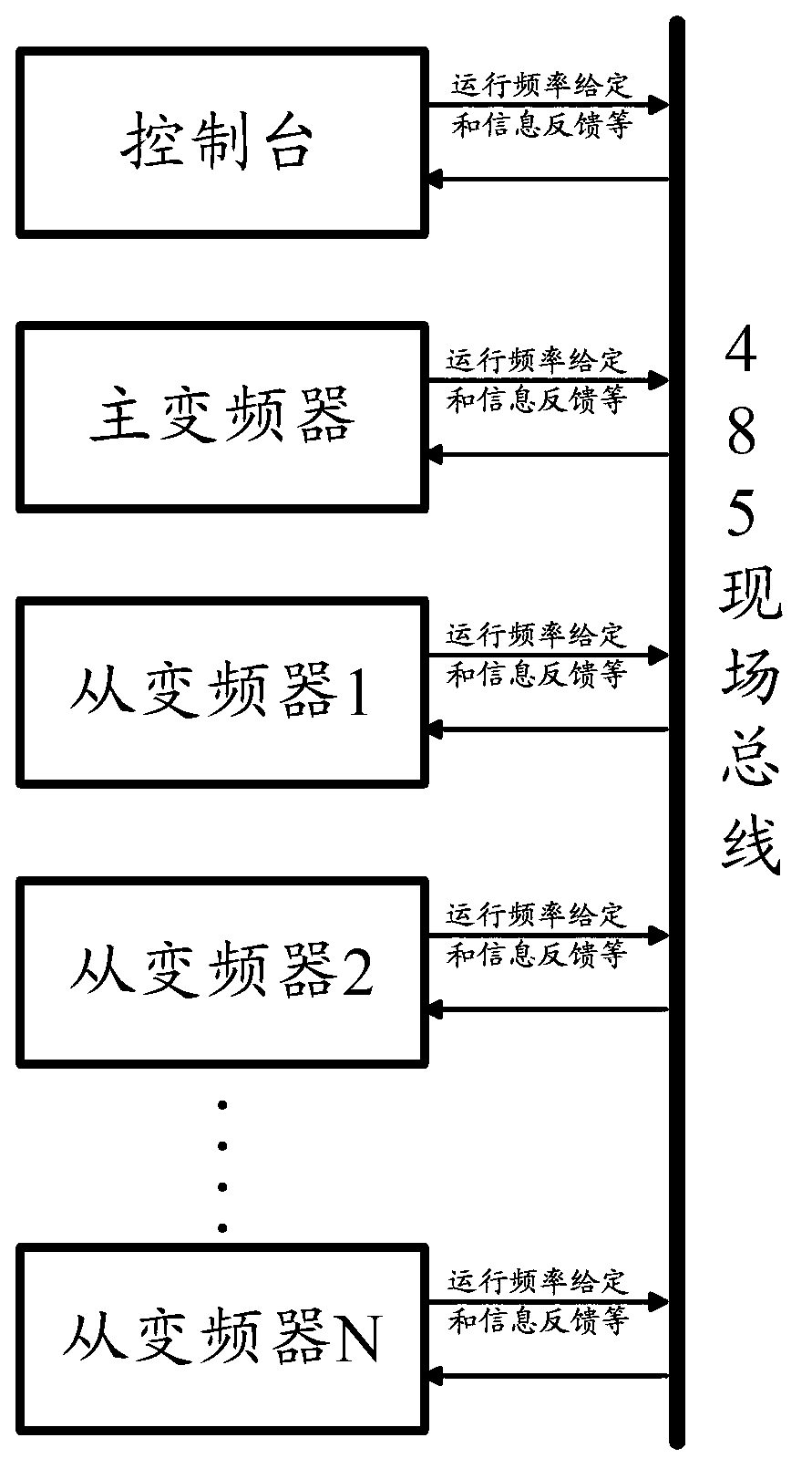 Failure processing method and frequency converter multi-machine primary-and-secondary control system