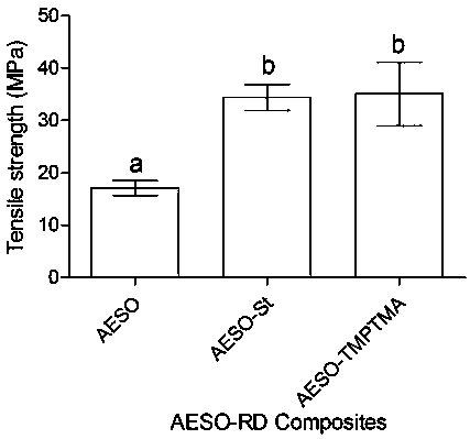 Plant fiber reinforced composite material based on methacrylate crosslinked soybean oil-based resin and preparation method thereof