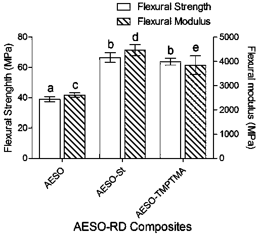 Plant fiber reinforced composite material based on methacrylate crosslinked soybean oil-based resin and preparation method thereof