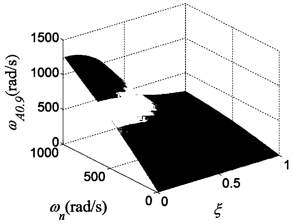 Servo system controller optimization method based on expected closed-loop transfer function