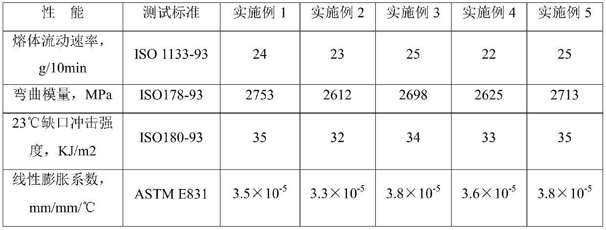 Polypropylene compound with low linear expansion coefficient for automobile fender and preparation method thereof