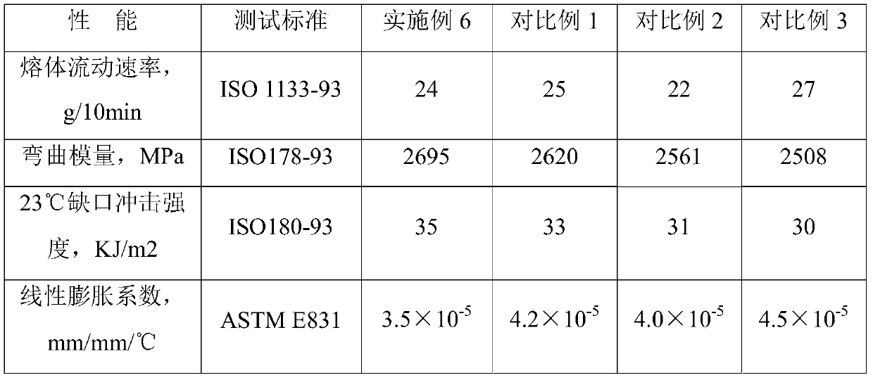 Polypropylene compound with low linear expansion coefficient for automobile fender and preparation method thereof