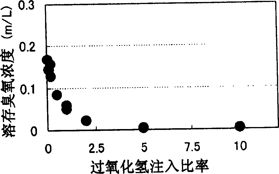 Oxidation aueleration treating method