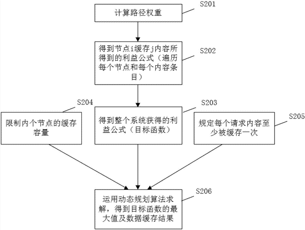 Fair resource distribution strategy based on light-weight content central network framework