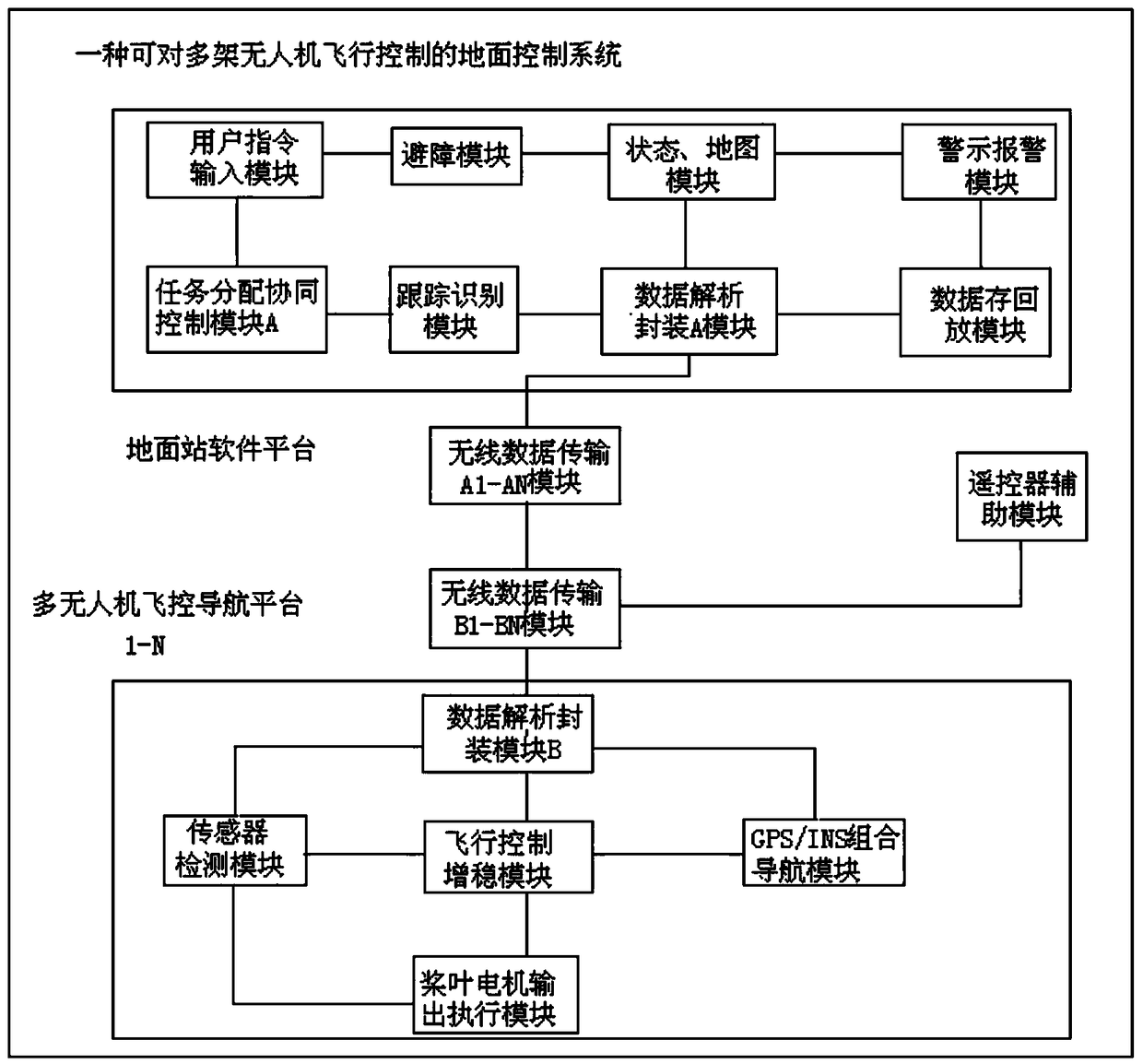 Ground control system capable of flight control of a plurality of unmanned aerial vehicles