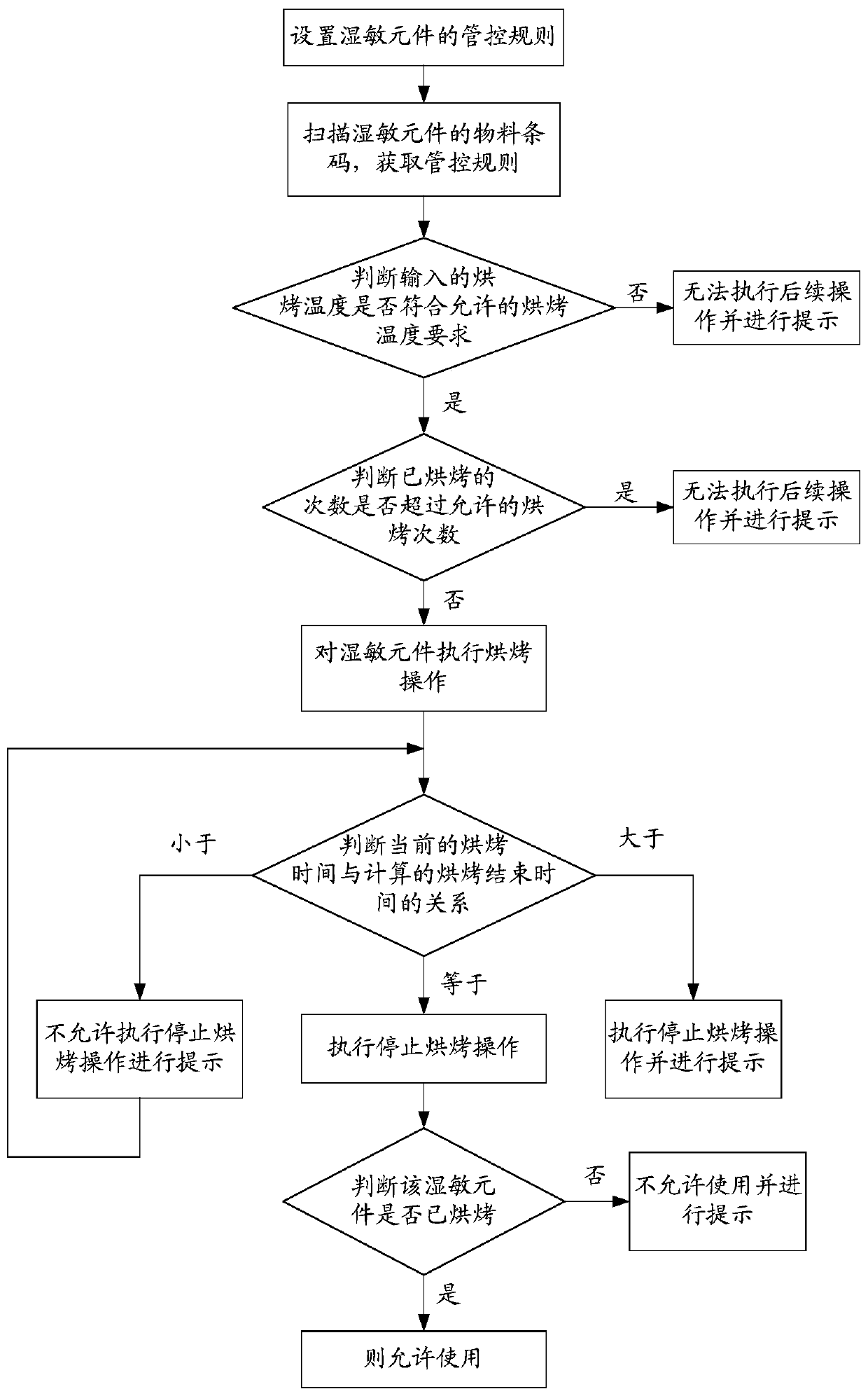 Method and device for managing humidity sensitive element