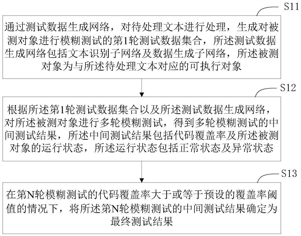 Fuzzy test method and device based on text recognition