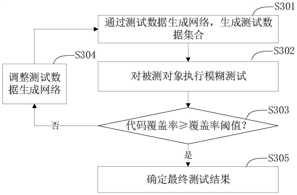 Fuzzy test method and device based on text recognition