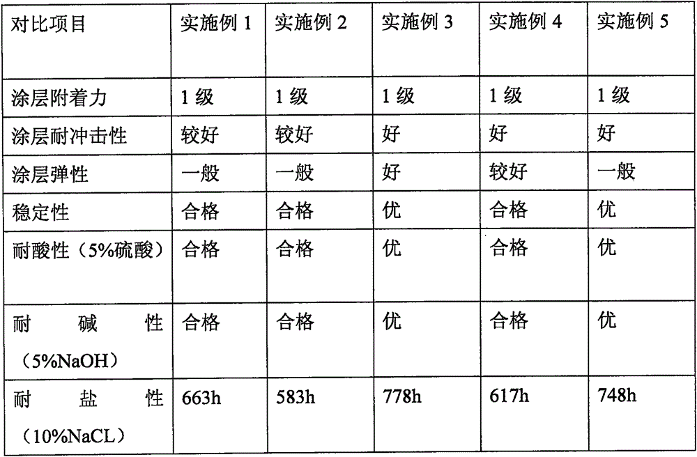 Modified polyurethane resin coating and preparation method thereof