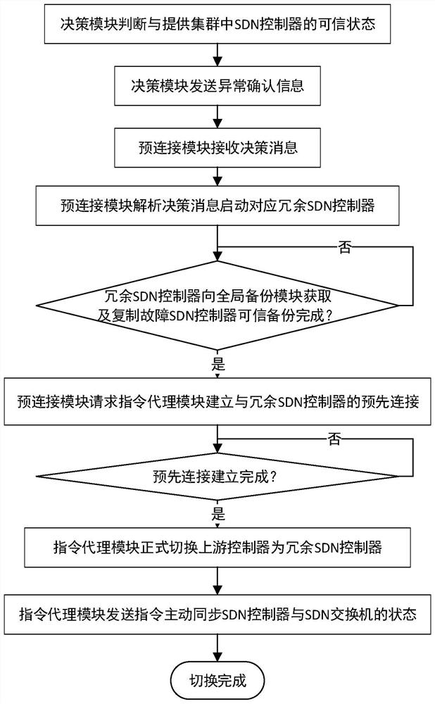 System and method for fast and continuous business switching when sdn cluster fails