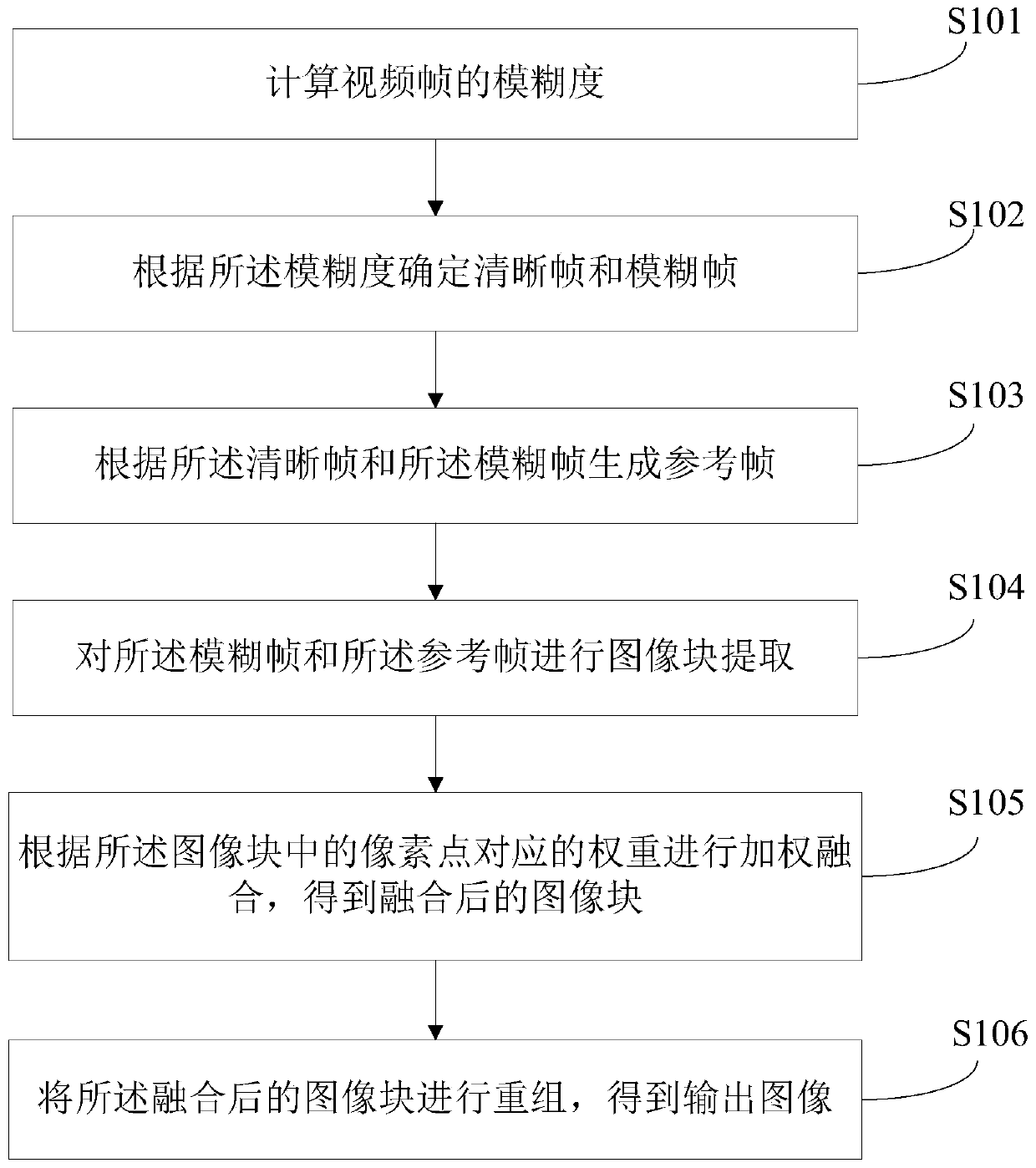 Video deblurring method, device and equipment based on ambiguity