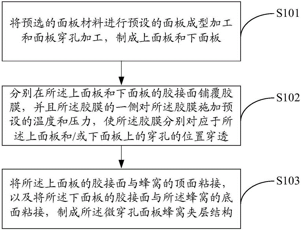 Gluing method, structure and parts of micro-perforated panel and honeycomb sandwich structure