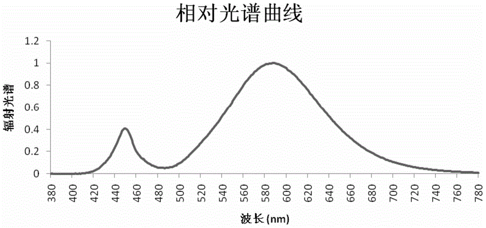 A near-ultraviolet or ultraviolet light-excited LED light-emitting device