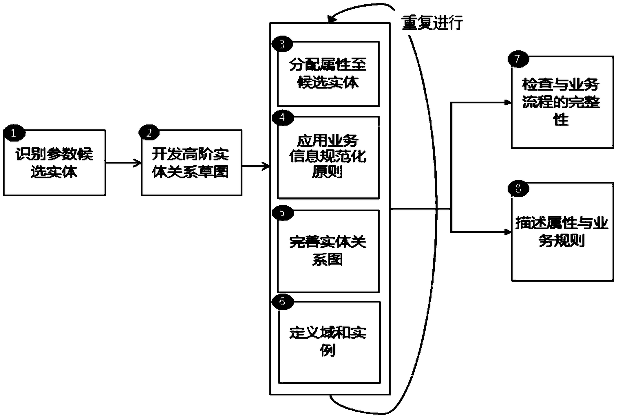 Method and system for managing financial and accounting business parameters