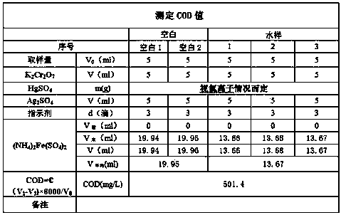 Method for determining COD (Chemical Oxygen Demand) value by laboratory microwave digestion method