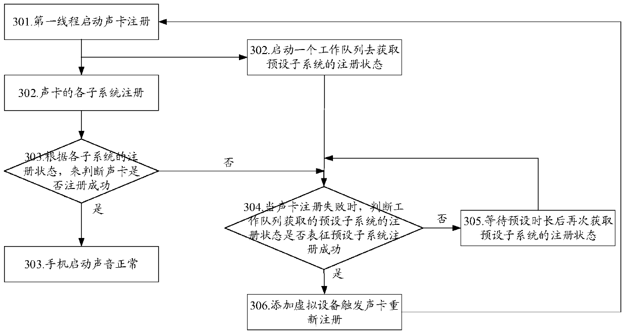 Sound card control method and device, terminal and storage medium