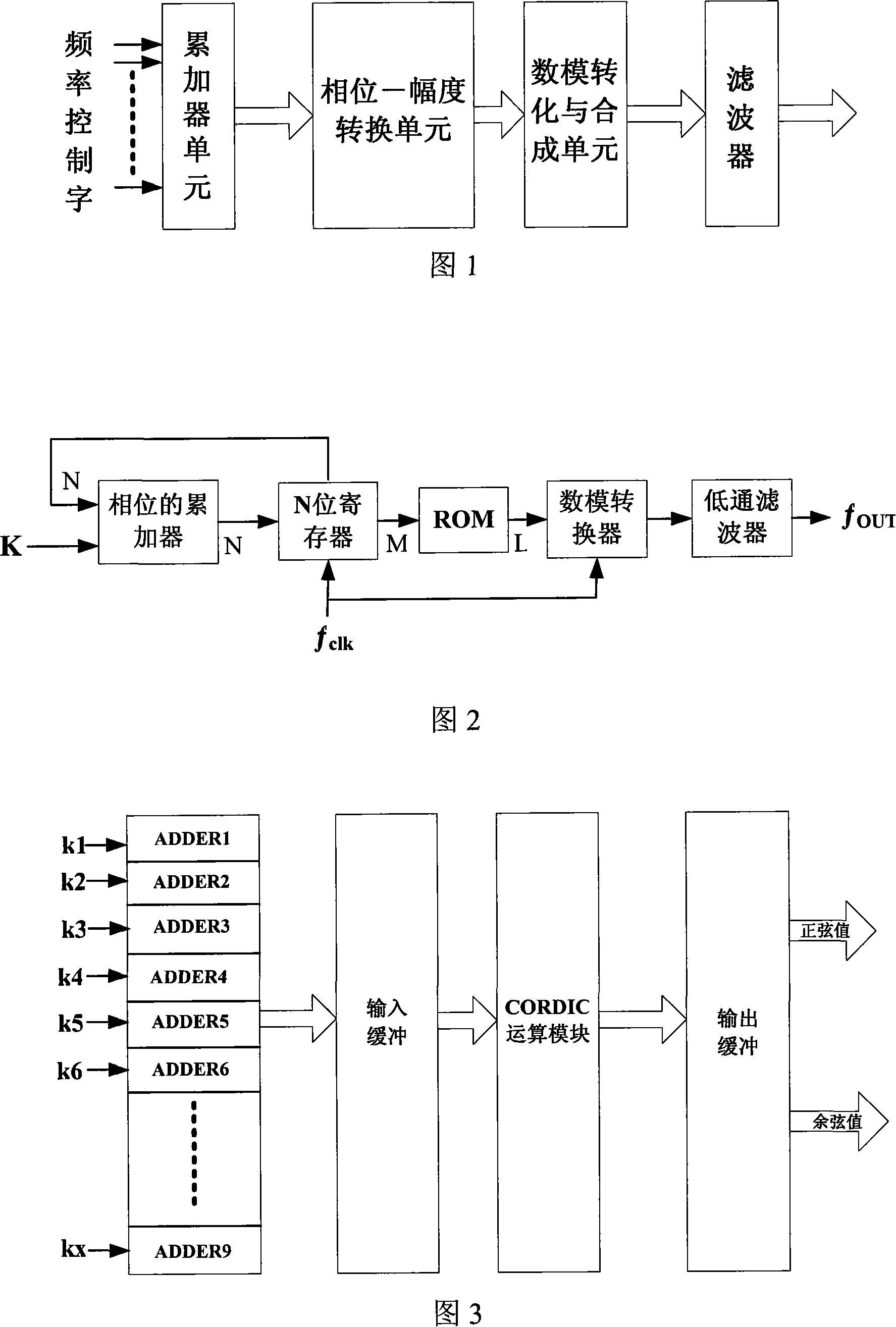 Waveform generator based on direct numerical frequency synthesizer