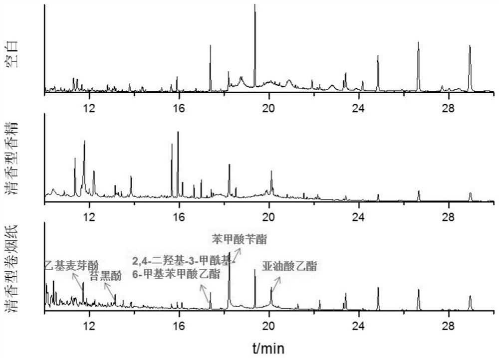 Faint scent type cigarette paper and preparation method thereof