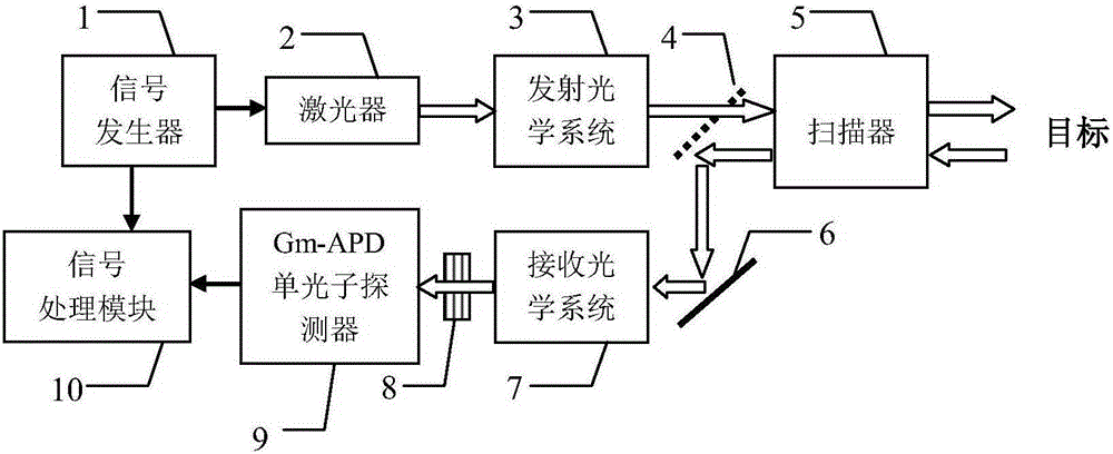 Composite-modulation-pulse-code-based 4D imaging photon counting laser radar