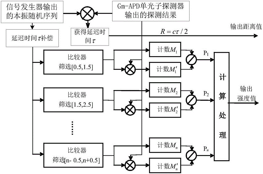 Composite-modulation-pulse-code-based 4D imaging photon counting laser radar