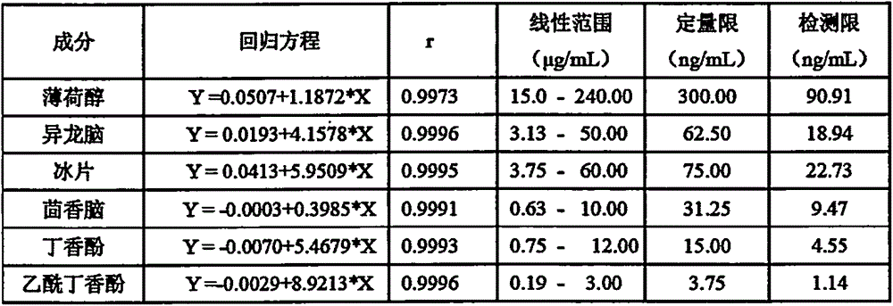 Detection method for contents of six volatile components in vegetable drugs of Longhurendan