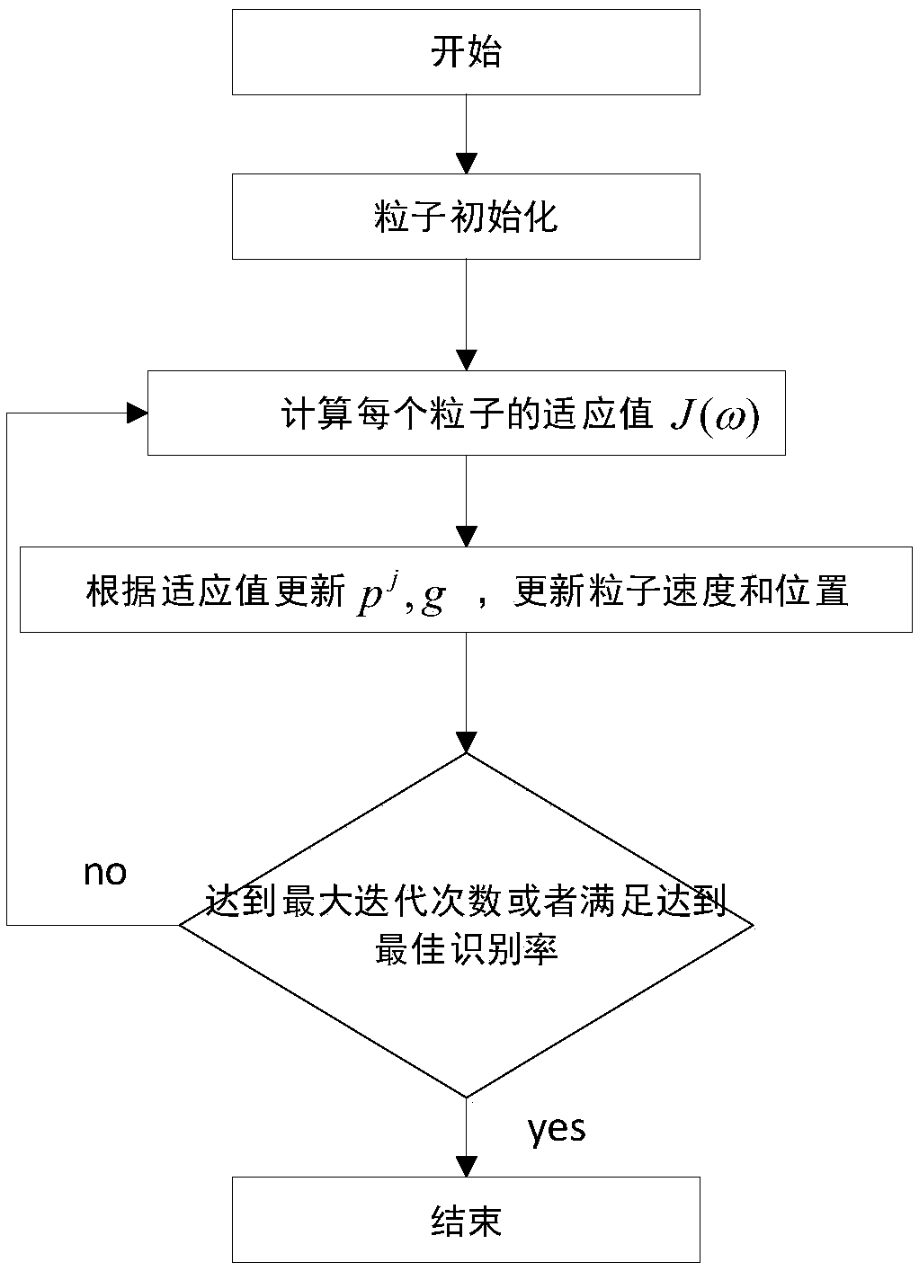 Physiological signal emotion identification method based on subjective and objective fusion of multiple classifiers