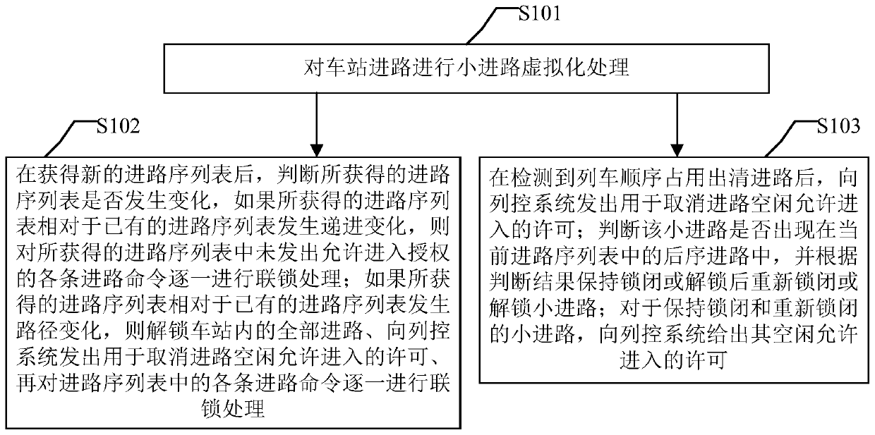 Station interlocking logic processing method and device