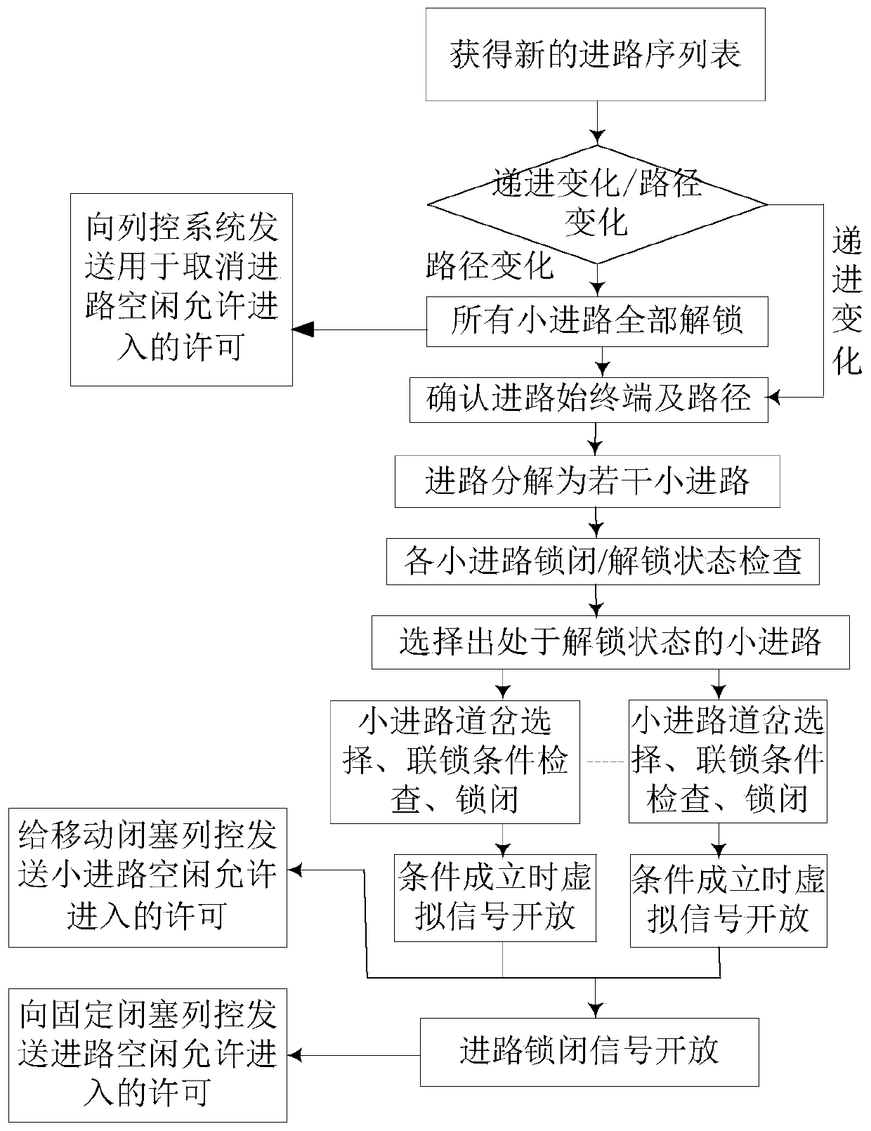 Station interlocking logic processing method and device