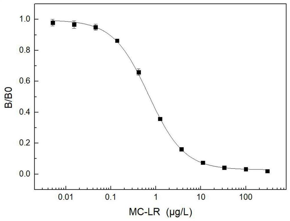 A broad-spectrum microcystin ELISA detection kit