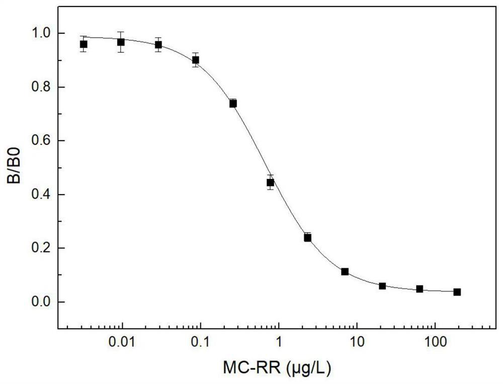 A broad-spectrum microcystin ELISA detection kit