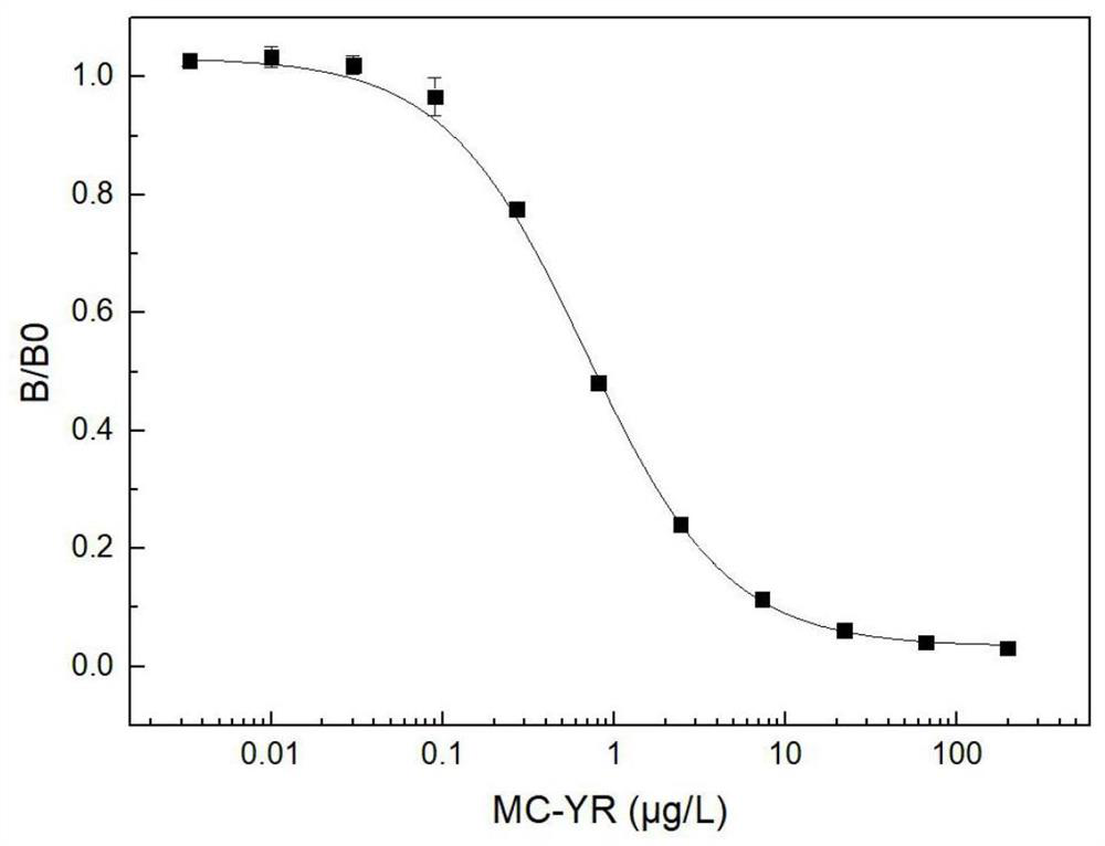 A broad-spectrum microcystin ELISA detection kit