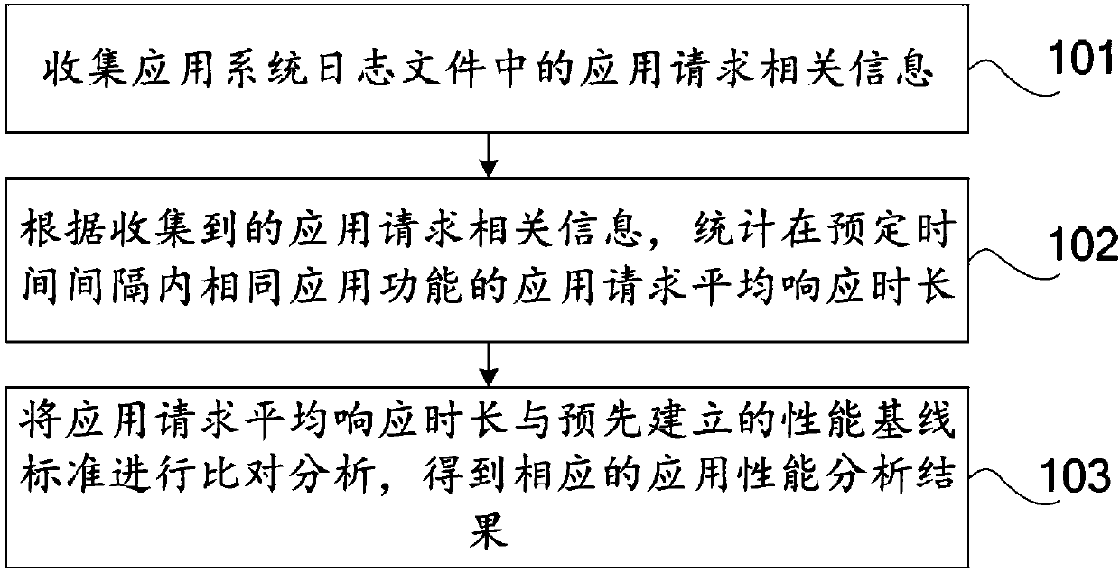 Application performance analysis method and device