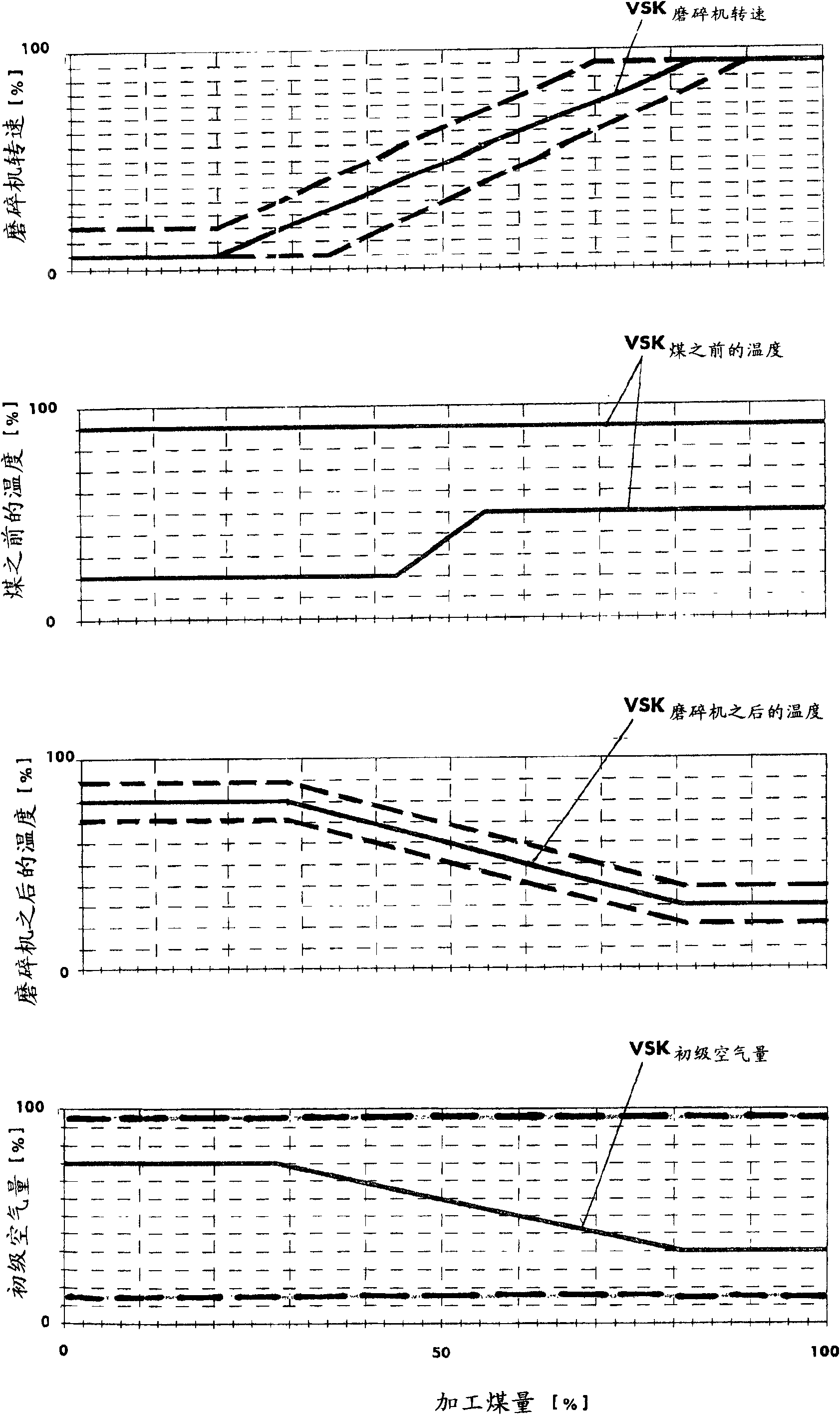 Method and assembly for regulating the grind drying procedure of a coal dust ventilator mill