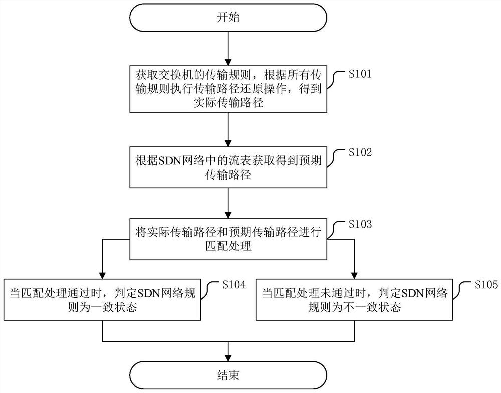 A method for judging the consistency of sdn network rules and related devices