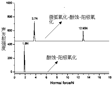 A kind of preparation method of micro-nano composite structure on the surface of titanium material