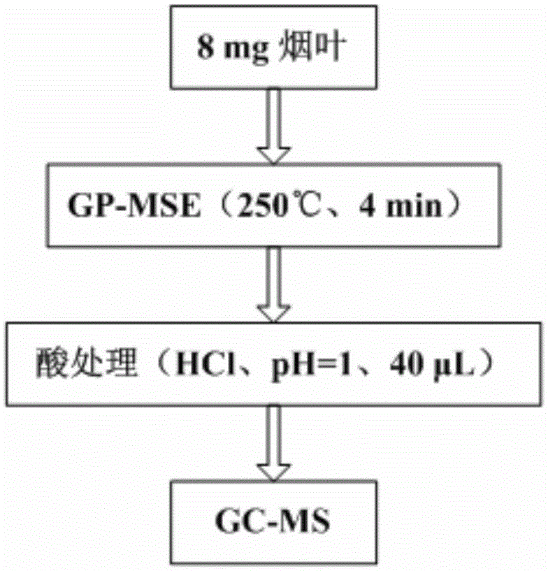 A method for preparing a sample for gas chromatographic analysis of tobacco components and a method for gas chromatographic analysis of tobacco components