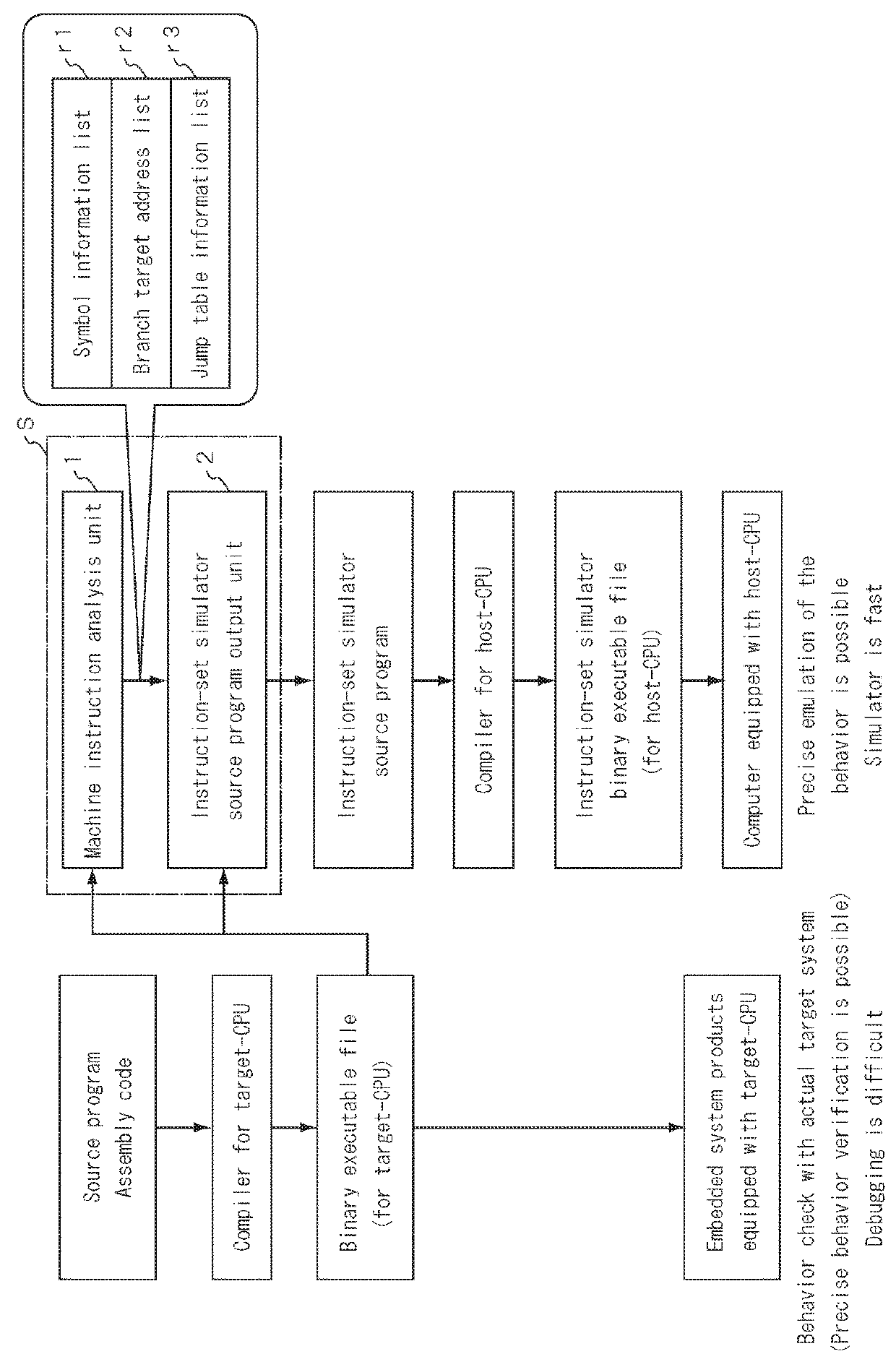 Instruction-set simulator and its simulator generation method