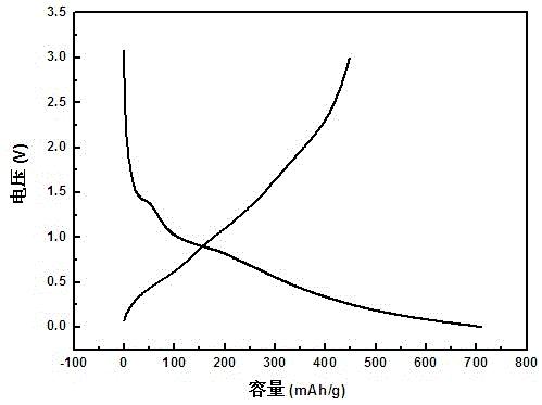 Preparation for anode material of tin-cobalt alloy/carbon nanofiber film lithium ion battery