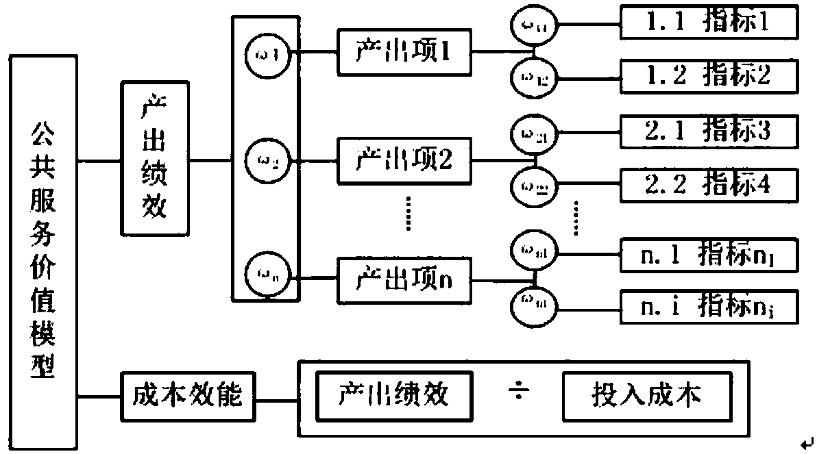 Agricultural distribution network input-output assessment method based on public service value model