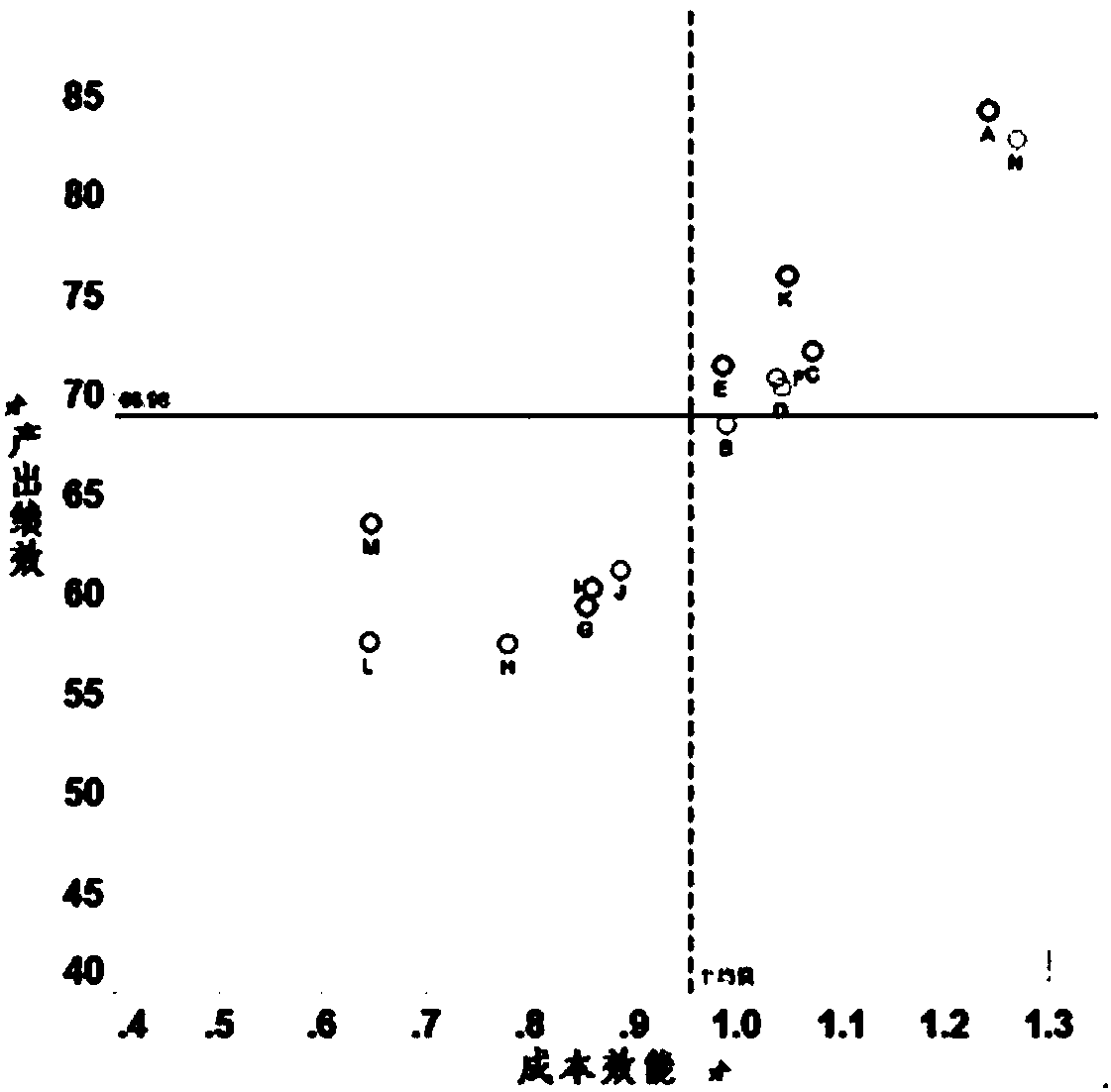 Agricultural distribution network input-output assessment method based on public service value model