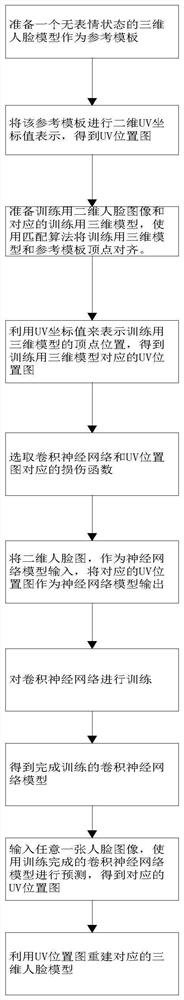 An end-to-end 3D face reconstruction method based on a single image