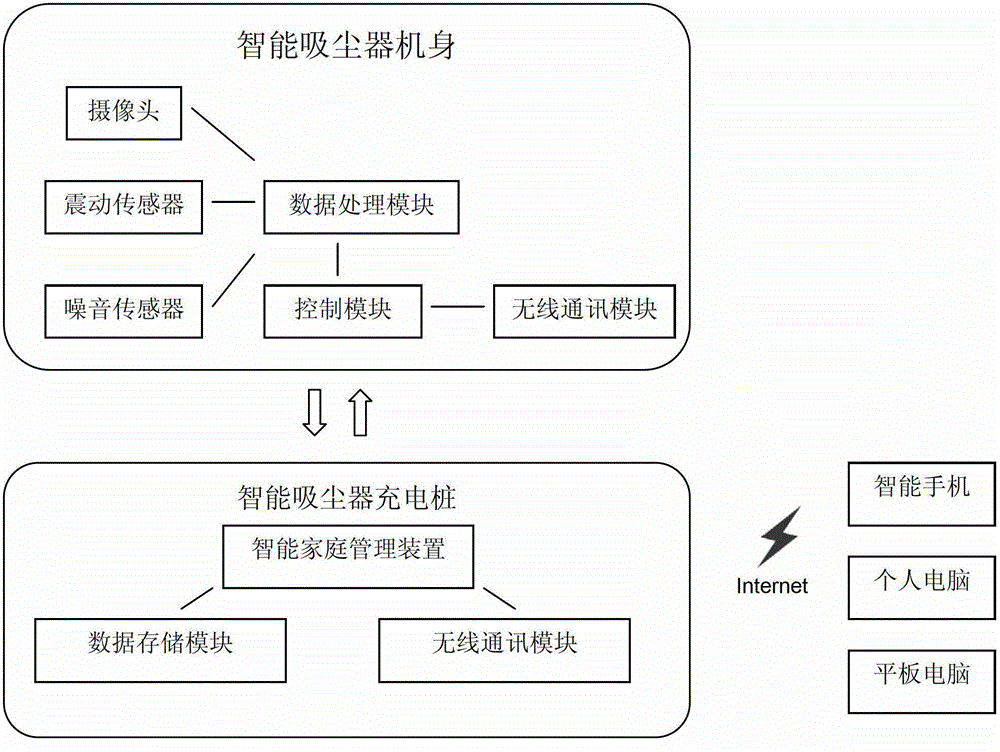 Smart vacuum cleaner with mobile security monitoring function