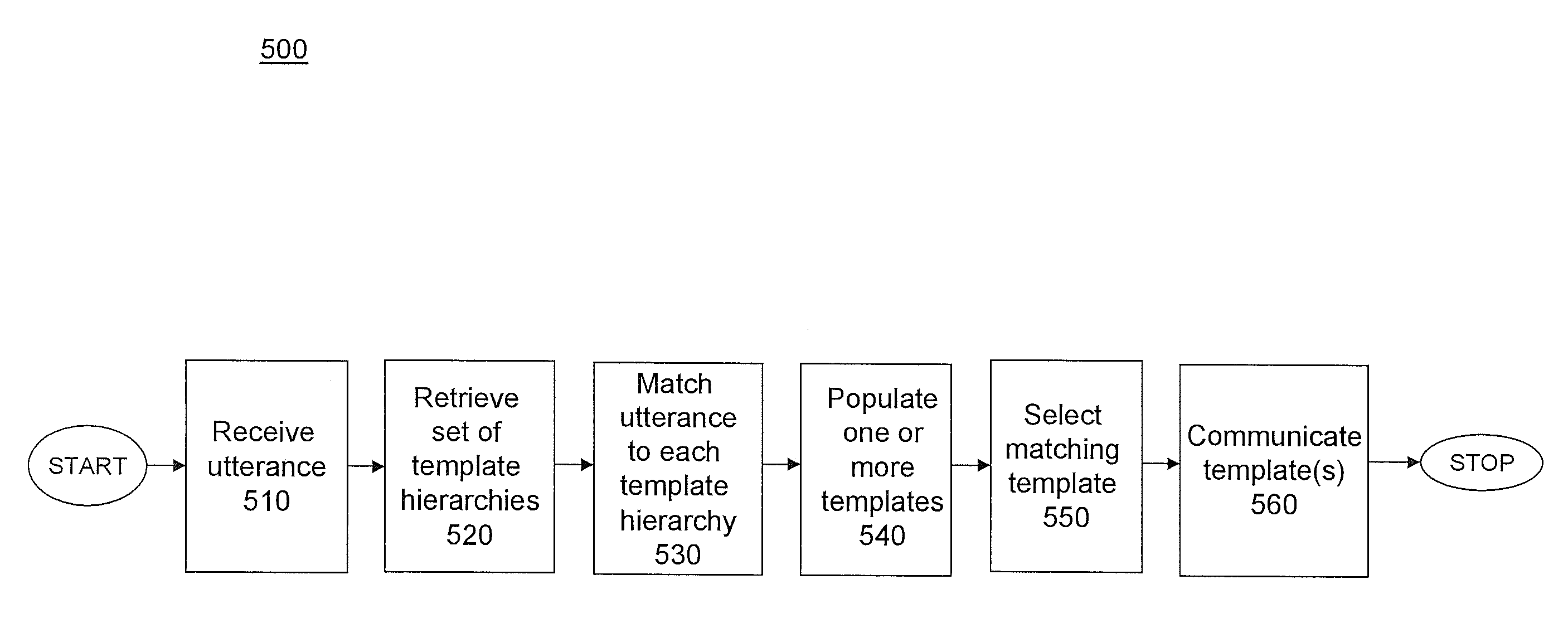 System and methods for matching an utterance to a template hierarchy