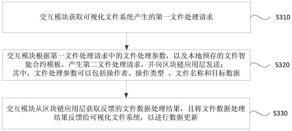 Blockchain-based file system implementation method, device, device and storage medium