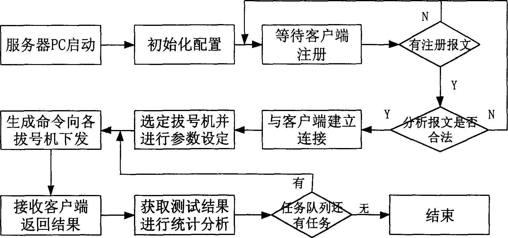 Method of carrying out test against join up service instrument