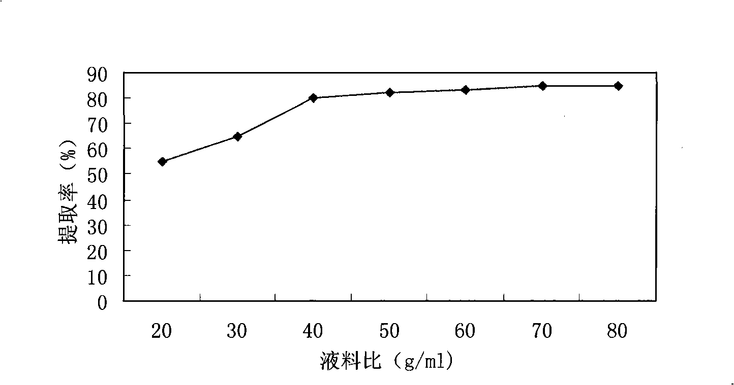 Xanthophyll extraction process