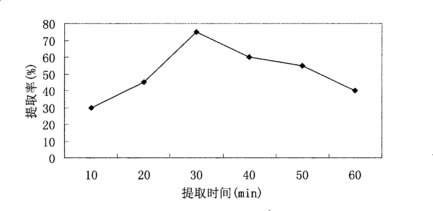 Xanthophyll extraction process