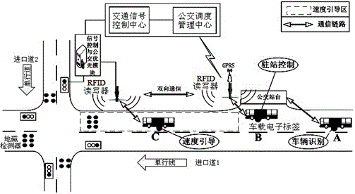 Bus signal priority control method based on rfid vehicle electronic tags