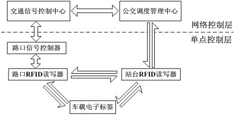 Bus signal priority control method based on rfid vehicle electronic tags