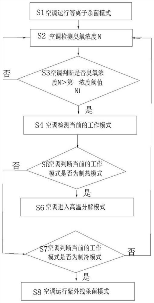 Ozone control method, device and air conditioner in plasma sterilization mode